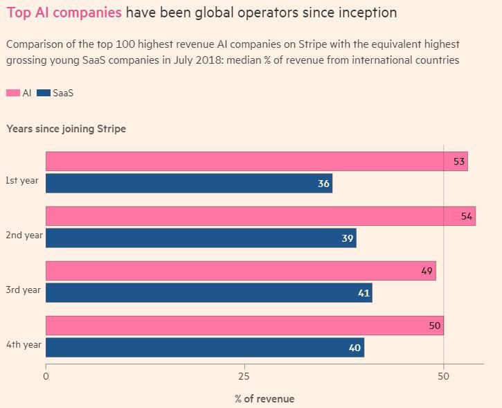 Estos tres gráficos que revelan cómo las empresas de Inteligencia Artificial están transformando el panorama tecnológico:

👆 Velocidad inigualable: Las startups de IA alcanzan $30 millones en ingresos anuales en solo 20 meses, mientras que las empresas de SaaS tardan hasta 5