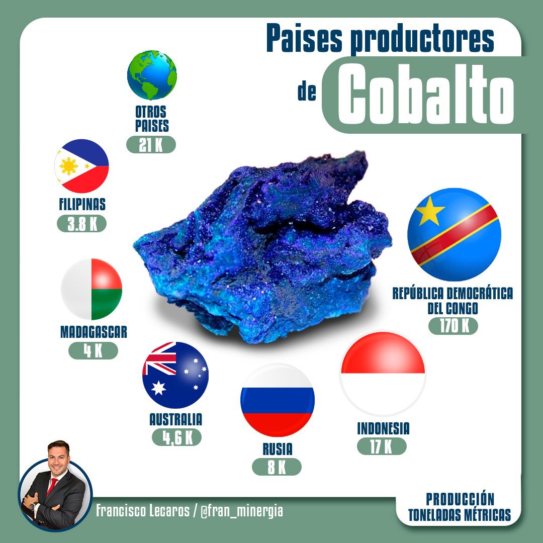 El Cobalto es un mineral estratégico, por ejemplo, para el desarrollo de la electromovilidad.  🚘 

Los países más relevantes en Producción de Cobalto a nivel global 🌎 

#energía #mineria #sostenibilidad #medioambiente #energiapositiva #sustentabilidad #educacion #cobalto