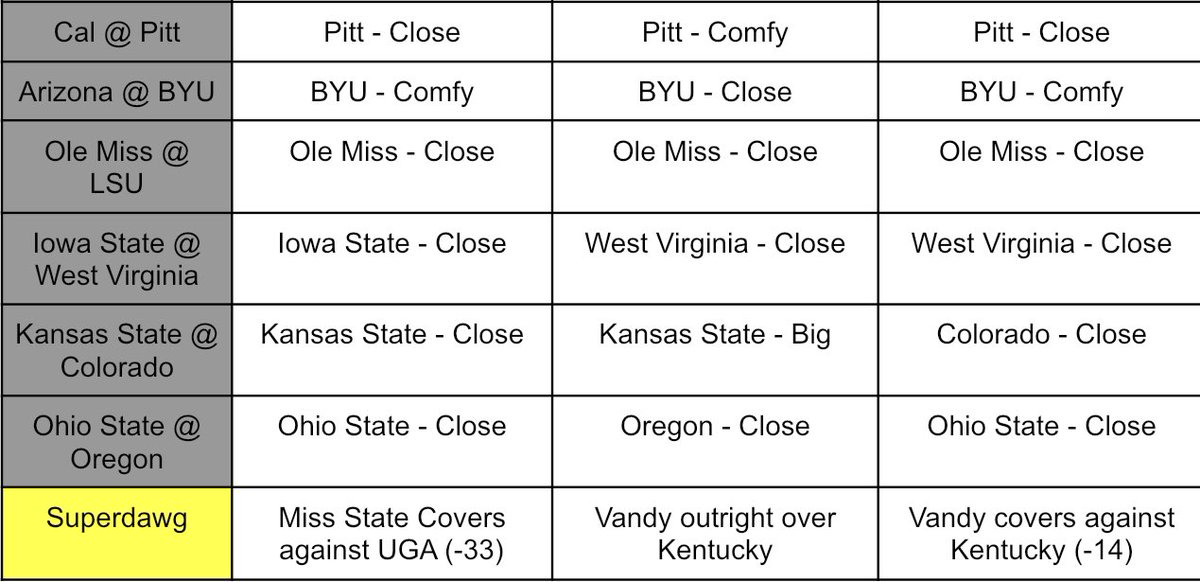 Week 7 picks

Mitchell leads with 64
Cody has 62 
Zack has 54