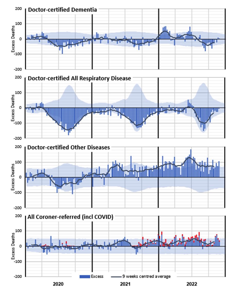 WotsOnInfo's tweet photo. We can see dementia go way into excess in the first half of 2022 in Australia. Actuaries group (led by rabid-vaxxer Karen Cutter, who has large conflicts of interest, see #cuttergate) baselessly claim that Australia's 1st covid wave at the start of 2022 caused this sudden uptick in dementia diagnoses immediately. This outlandish claim is just fantasyland talk. Propaganda, in other words. Propaganda from a group with large financial conflicts of interest.

Knowing how neurologically damaging the covid drug injections are, the more likely cause of this uptick is the rolling out and mandating of the neurotoxic, genotoxic, cardiotoxic, and oncogenic experimental drug over the previous 10 months.

Today's Guardian article:
https://t.co/67NWYK6RyU