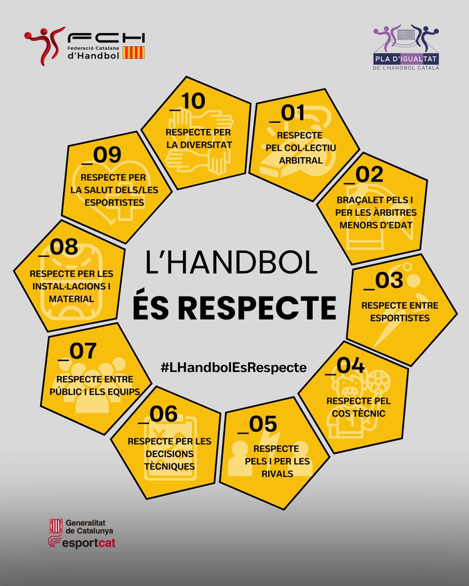 FedCatHandbol's tweet image. ‼️  L&apos;HANDBOL ÉS RESPECTE

🤾🏻‍♀️🤾🏻‍♂️ Des de la @fedcathandbol hem activat una nova campanya sobre la importancia d&apos;un dels pilars fonamentals dins del nostre esport, EL RESPECTE!

📖 Consulta el decàleg complet: fchandbol.cat/la-federacio-a…

#LHandbolEsRespecte #HandolCatalà