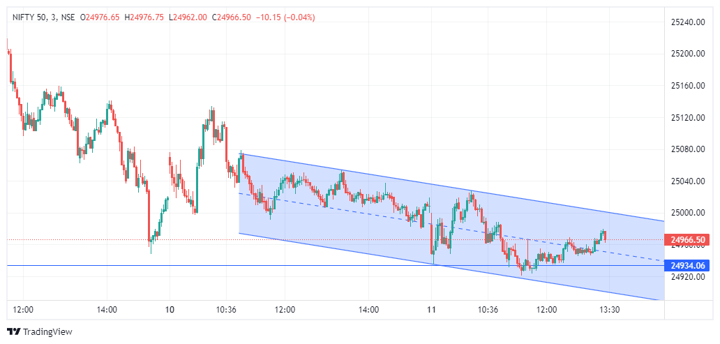 charttechnical's tweet photo. As expected....  continues to remain in a channel

Buying highs or selling lows does not work in such conditions.
#NIFTYFUTURE #stockmarketsindia https://t.co/HbGIj156ph