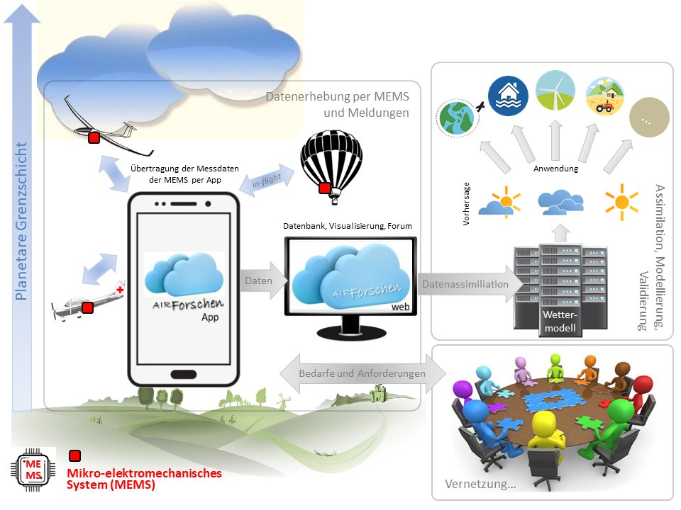 Excited to start our new #BMDV funded project #AIRforschen! Our mission: Enhance #WeatherForecast accuracy by integrating additional atmospheric boundary layer data from general aviation aircraft. Closing data gaps for better predictions. More info:👉 tinyurl.com/ms9hv4x5