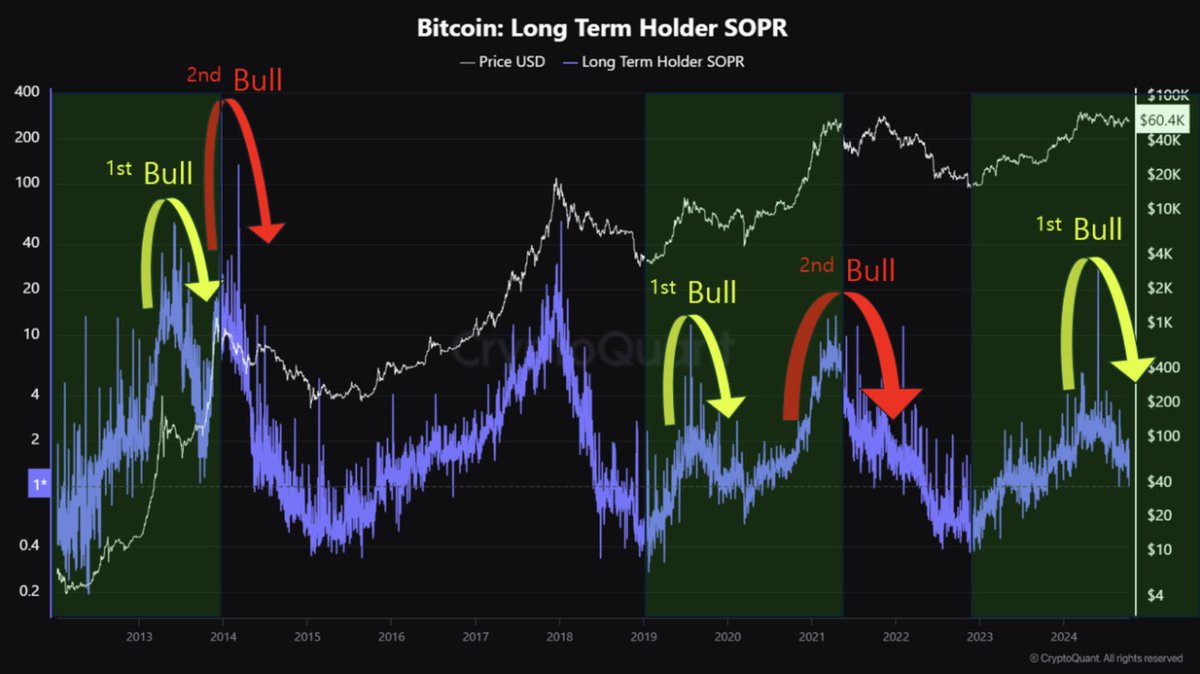 Cryptocurrency bull cycle still in progress “It may take several months or  more than a year for liquidity to be sufficiently supplied to the market,  but in the investment market, prices move