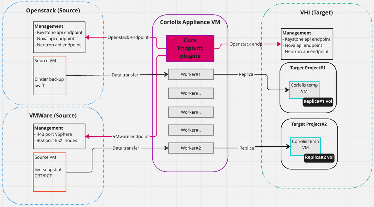 Explore how to migrate virtual machines from #VMware to <a href="/OpenStack/">OpenStack</a>-based cloud platform powered by Virtuozzo using the #CloudBaseCoriolis migration solution.
<a href="/cloudbaseit/">Cloudbase Solutions</a> 
reddit.com/r/virtuozzo/co…