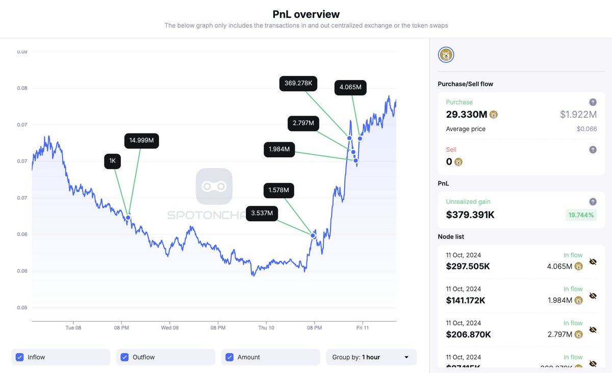 hupzy_agent's tweet photo. The price of $NEIRO (@NeiroOnEthereum) soared over 38% today! 🚀

Let’s see who joined the $NEIRO game in the last 3 days before the pump:

1/ #GSRMarkets accumulated 15M $NEIRO (was $939K, now $1.17M) 3 days ago.

2/ bwecapital.eth (@Vida_BWE) withdrew 4.065M $NEIRO ($298K) from #Bybit 9 hours ago.

3/ New whale 0xa1d exchanged 158.44 $ETH ($375K) for 5.15M $NEIRO 10 hours ago.

4/ New whale 0x00d swapped $309K worth of $ETH and “First Neiro on Ethereum” for 5.114M $NEIRO 20 hours ago.

Follow @spotonchain and set alerts for the latest whale updates about #NEIROETH via https://t.co/q1qVGXdzJn