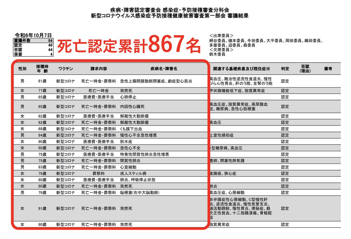 いま大事件が起こっていて、国がすさまじい勢いで「コロナワクチン死亡」を認めはじめています。

すでに正式な死亡認定は867名。

400億円近くの「死亡一時金」が国民の税金から支払われることが決定しました。

とんでもない大事件ですよ？