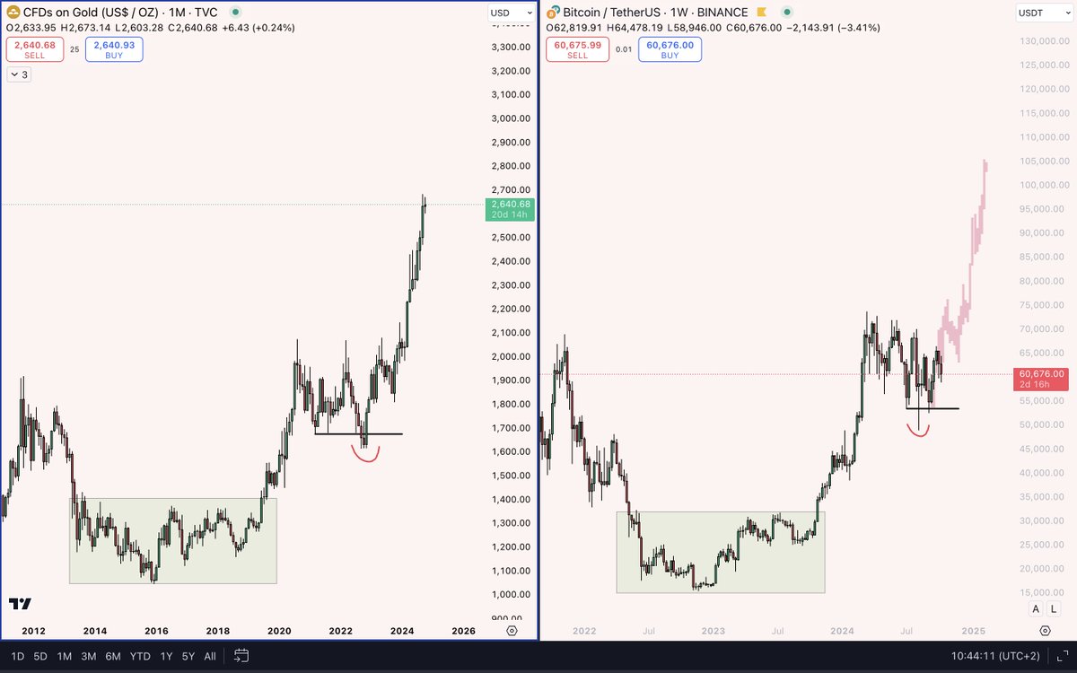 cryptochimpanz's tweet image. Gold showing us tha way.

$BTC
