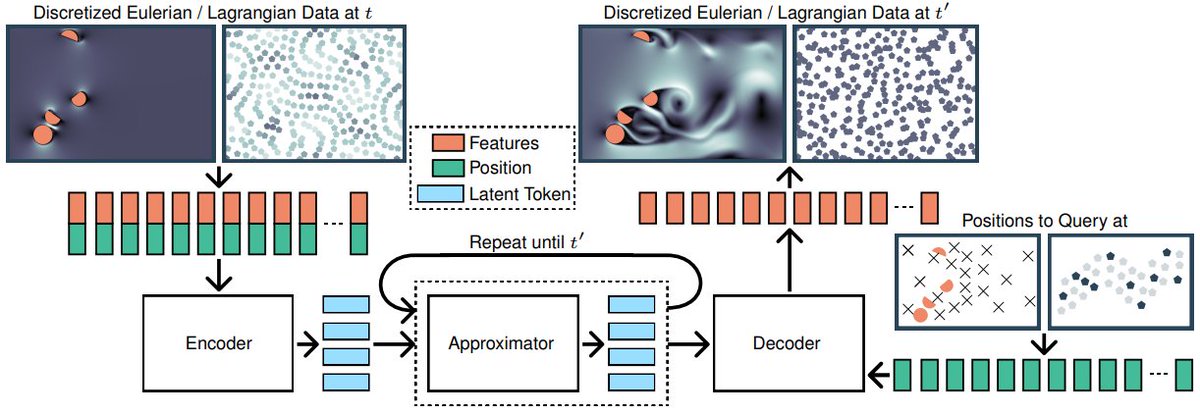 jo_brandstetter's tweet photo. Interesting in scaling up neural operators? Happy to announce that Universal Physics Transformers (UPT) -- a scalable framework for neural operators is accepted at #neurips2024. 

Paper: https://t.co/fMAVb42UjD
Project page: https://t.co/8Vj2scLeeC https://t.co/RzaNnjtGl2