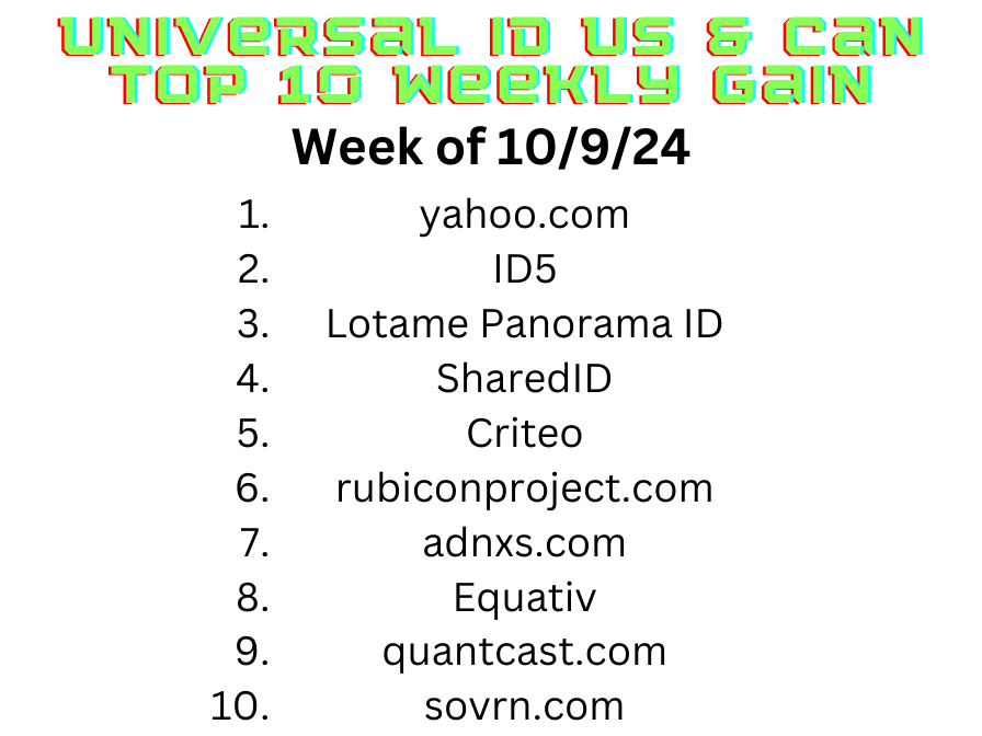 Welcome to Week #39 of the ID TRACKER by Roqad.  The big gainers in US/Canada last week were <a href="/Yahoo/">Yahoo</a> , <a href="/ID5_io/">ID5</a>, <a href="/Lotame/">Lotame Solutions</a> , <a href="/prebid_lock/">Prebid lock</a> , <a href="/criteo/">Criteo</a> , <a href="/magnite/">Magnite</a> , <a href="/Microsoft/">Microsoft</a> Advertising, <a href="/Equativ/">Equativ</a> , <a href="/Quantcast/">Quantcast</a> , and <a href="/sovrnholdings/">Sovrn</a> 👉roq.ad/european-unive…
