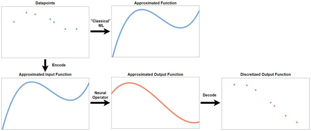 Johannes Brandstetter (@jo_brandstetter) on Twitter photo Reminder: "classical" ML learns a function from datapoints. Neural operators map datapoints into a function representation, map it forward, and then decode it into datapoints again. Standing on the shoulders of giants <a href="/ZongyiLiCaltech/">Zongyi Li</a> <a href="/AnimaAnandkumar/">Prof. Anima Anandkumar</a> <a href="/Azizzadenesheli/">Kamyar Azizzadenesheli</a> Reminder: "classical" ML learns a function from datapoints. Neural operators map datapoints into a function representation, map it forward, and then decode it into datapoints again. Standing on the shoulders of giants <a href="/ZongyiLiCaltech/">Zongyi Li</a> <a href="/AnimaAnandkumar/">Prof. Anima Anandkumar</a> <a href="/Azizzadenesheli/">Kamyar Azizzadenesheli</a>