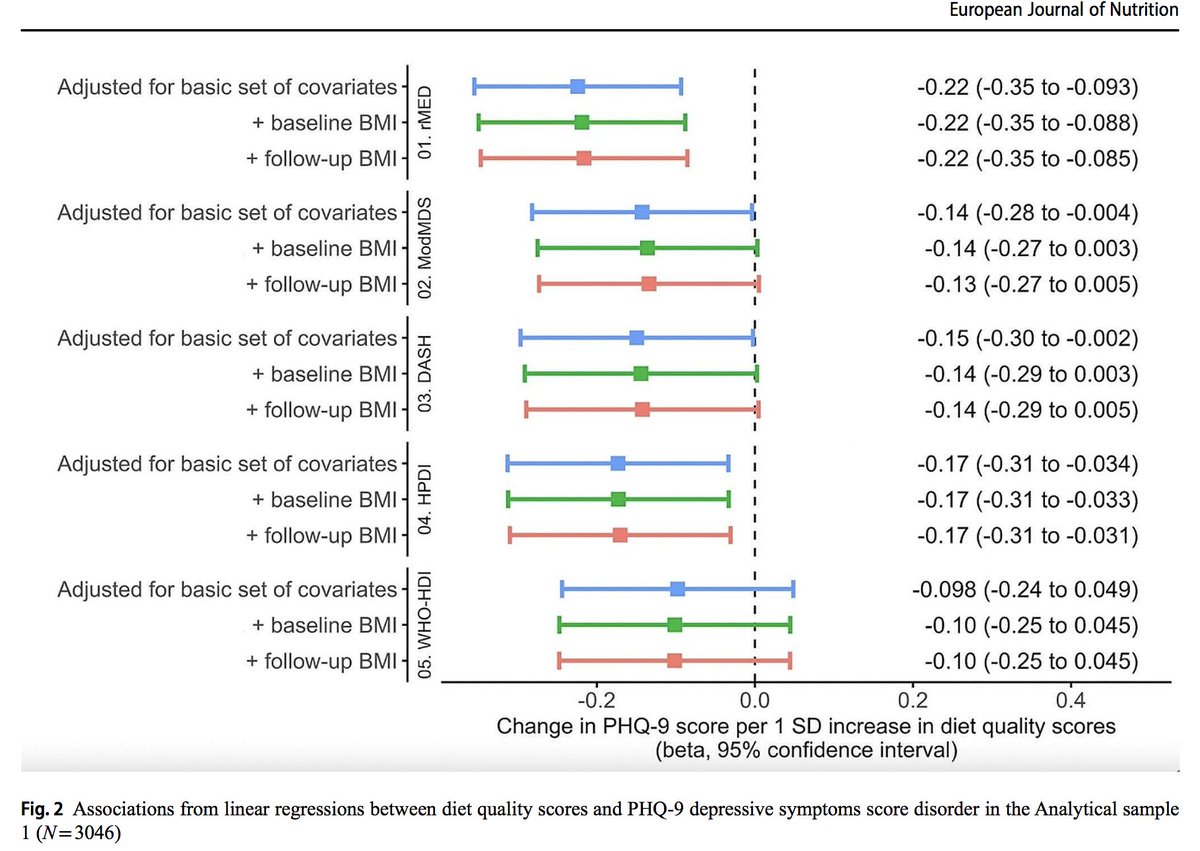 Un estudio sugiere que la adherencia a unos hábitos de vida saludables (especialmente la dieta sana, pero también el ejercicio físico, amigos y otros factores) serían beneficiosos para la salud mental, reduciendo un 16% el riesgo de depresión. 
link.springer.com/article/10.100…
