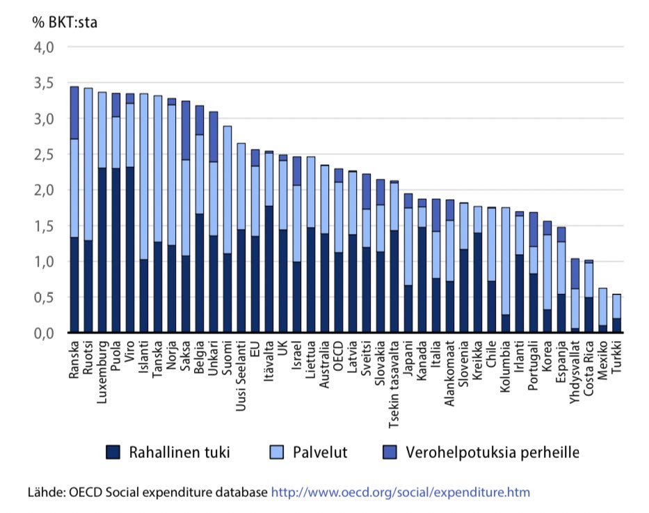 Syntyvyys se tuttu ruma luku📉OECD:n mukaan Pohjoismaat, Ranska, Viro, Saksa ja Belgia kohdistavat n. 3,1–3,4% BKT:sta perheiden etuuksiin mutta Suomi vain alle 3%. Lisäksi meiltä puuttuvat verohelpotukset perheille, vaikka elinkustannukset korkeat. Mielenkiintoista. #rumatluvut