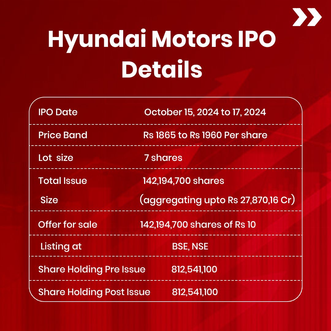 Gillbroking's tweet photo. Hyundai Motor IPO Alert! Issue Size: ₹27,870.16 Cr | Offer for Sale: 14.22 Cr shares Subscription Dates: Oct 15 - Oct 17, 2024 Price Band: ₹1865 - ₹1960 per share   

#IPO #HyundaiIPO #StockMarket #Investment #HyundaiMotor #HyundaiMotor #IPOAlert https://t.co/CHV4wCqUsf