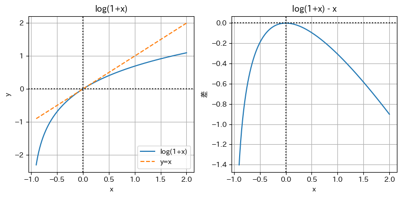 定義通りの変化率xは、log(1+x)のx=0周りの線形近似なので、図の通り変化率が0から離れると対数差分の変化率は負の方向に偏るという理解です。
1枚目：近似の様子
2枚目：変化率が0から離れるとどう乖離するか