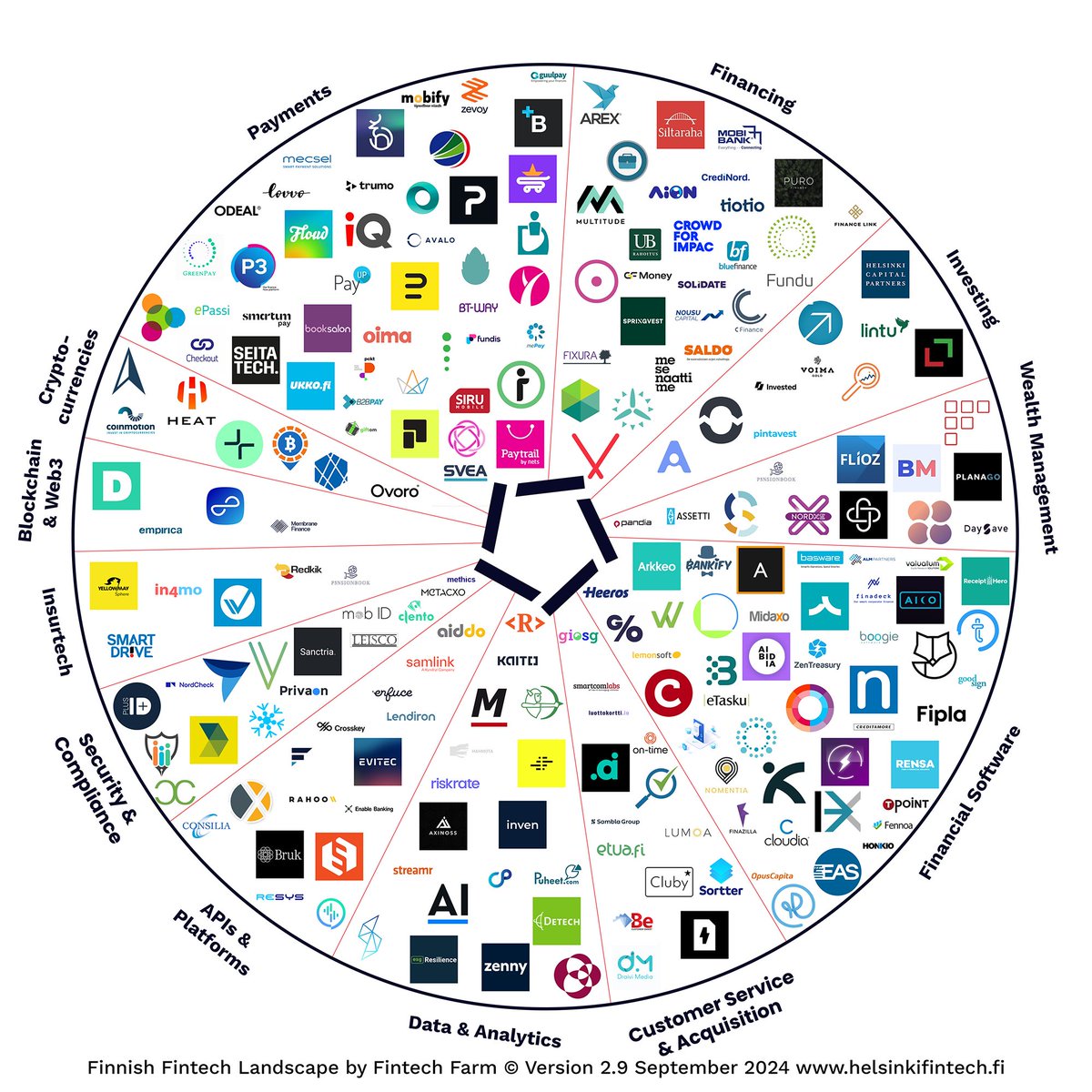 We have updated the Finnish fintech landscape! 🌍🇫🇮

Happy to welcome BrukTech, esgResilience, Finnish Pay System, Fipla, Fundis, JAY Solutions, Kletta, Kvarn, Leadz, PikaPay, PlusID, Rensa and SparkReceipt to the map!

hubs.ly/Q02T2s7H0