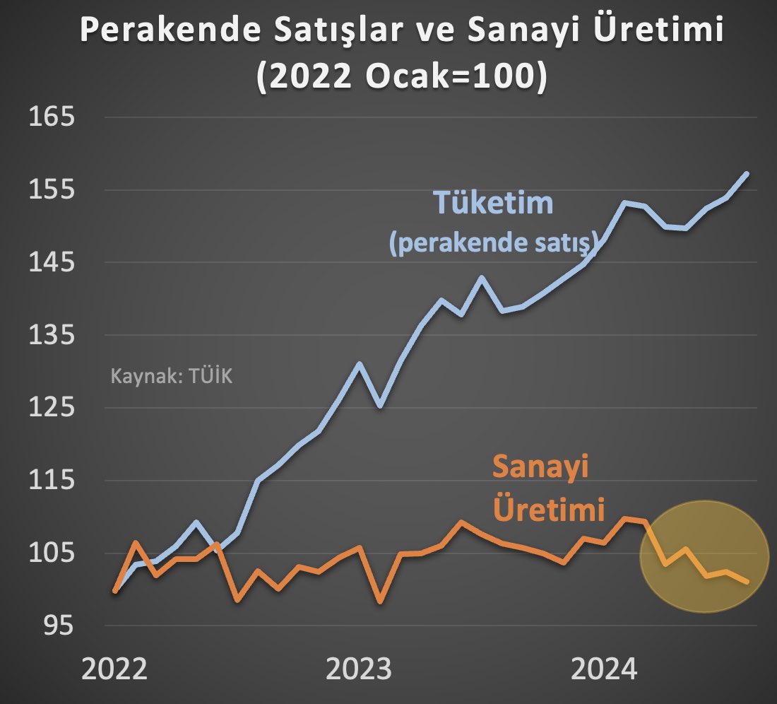 Ekonomi yavaşlıyor ama yanlış yerden yavaşlıyor..