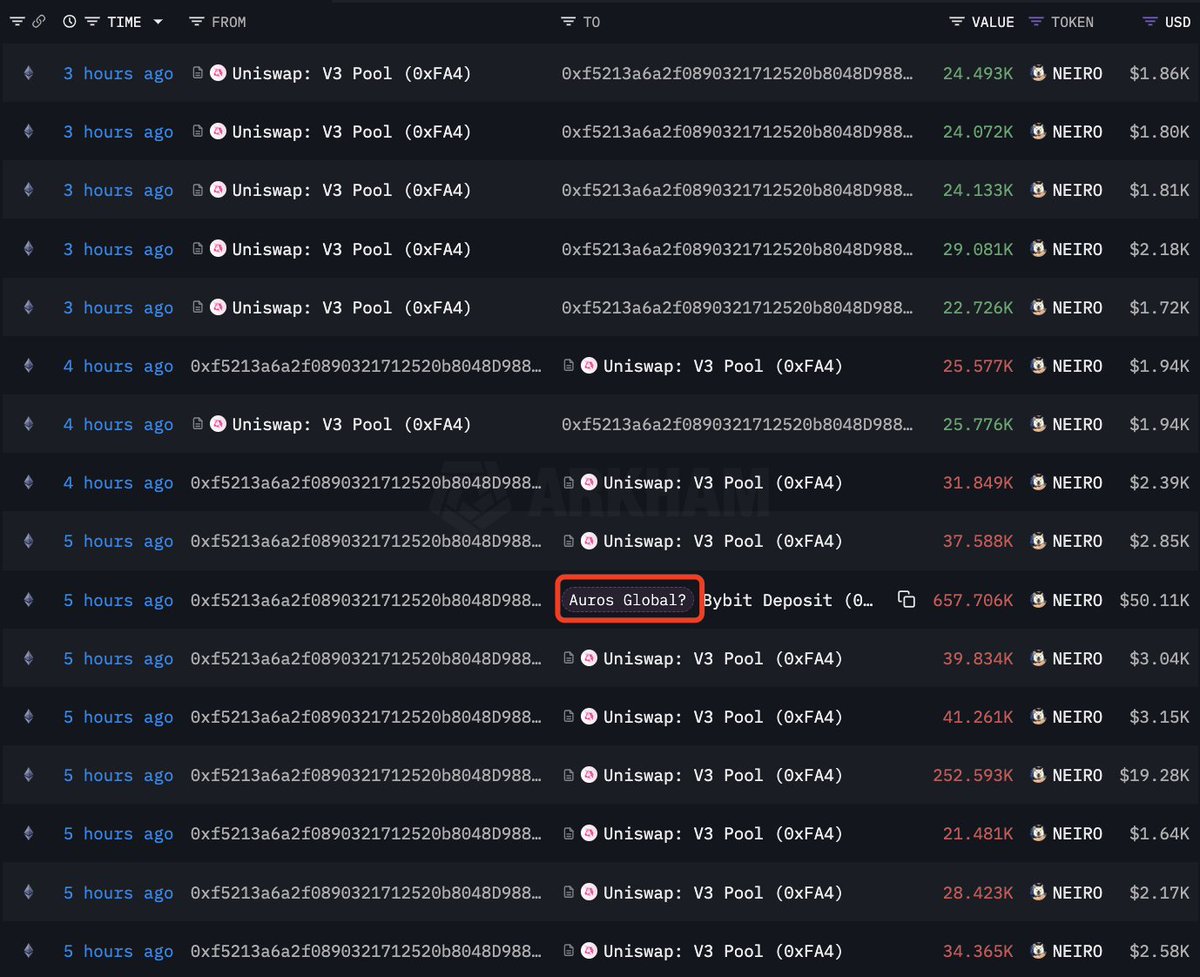 The price of $NEIRO(@NeiroOnEthereum) has increased by ~50% today! 3 MMs  make markets for $NEIRO. #Wintermute holds 42.63M $NEIRO($3.27M).  https://t.co/lgnMC1NSaP #GSRMarkets withdrew 15M $NEIRO($1M) from #Bybit 3  days ago. https://t.co/Jxo0uwPPQk ...