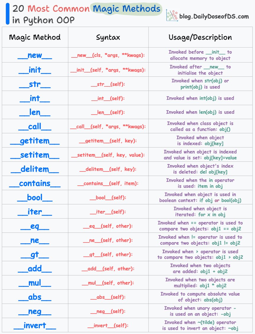 DailyDoseOfDS_'s tweet image. 20 most common magic-methods in Python OOP: