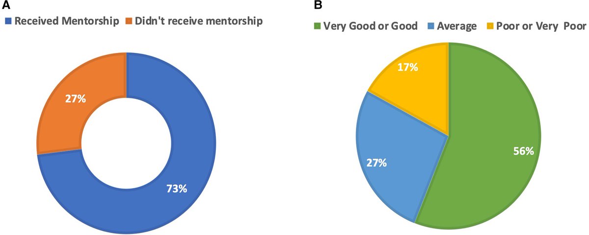 “Mentors, both men &amp; women, should be aware of this [imposter syndrome] issue and take steps to confront it.” Out of the 73% who received mentorship, 65% stated that they needed additional mentoring.

Read the full article: academic.oup.com/ehjcimaging/ar…

#Mentorship #WomenInCardiology