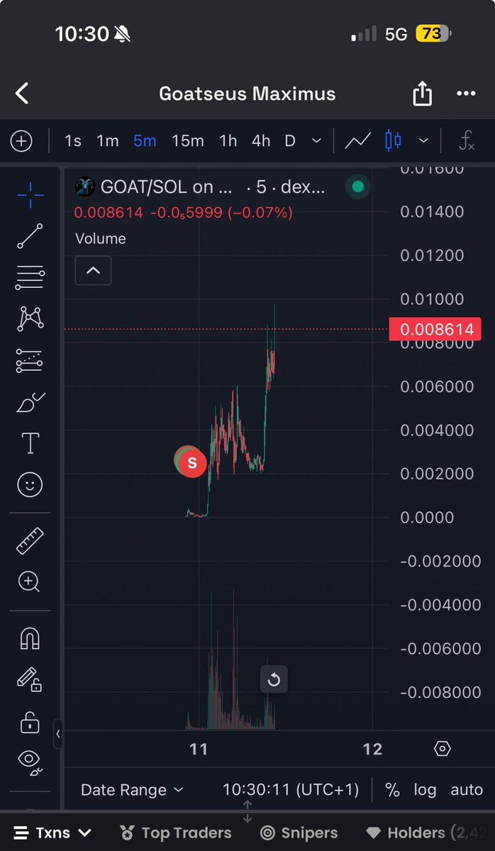 RIP me missed out on a 45x because I wanted to close the trade before I slept 😹😹
Probably runs even further 
$GOAT