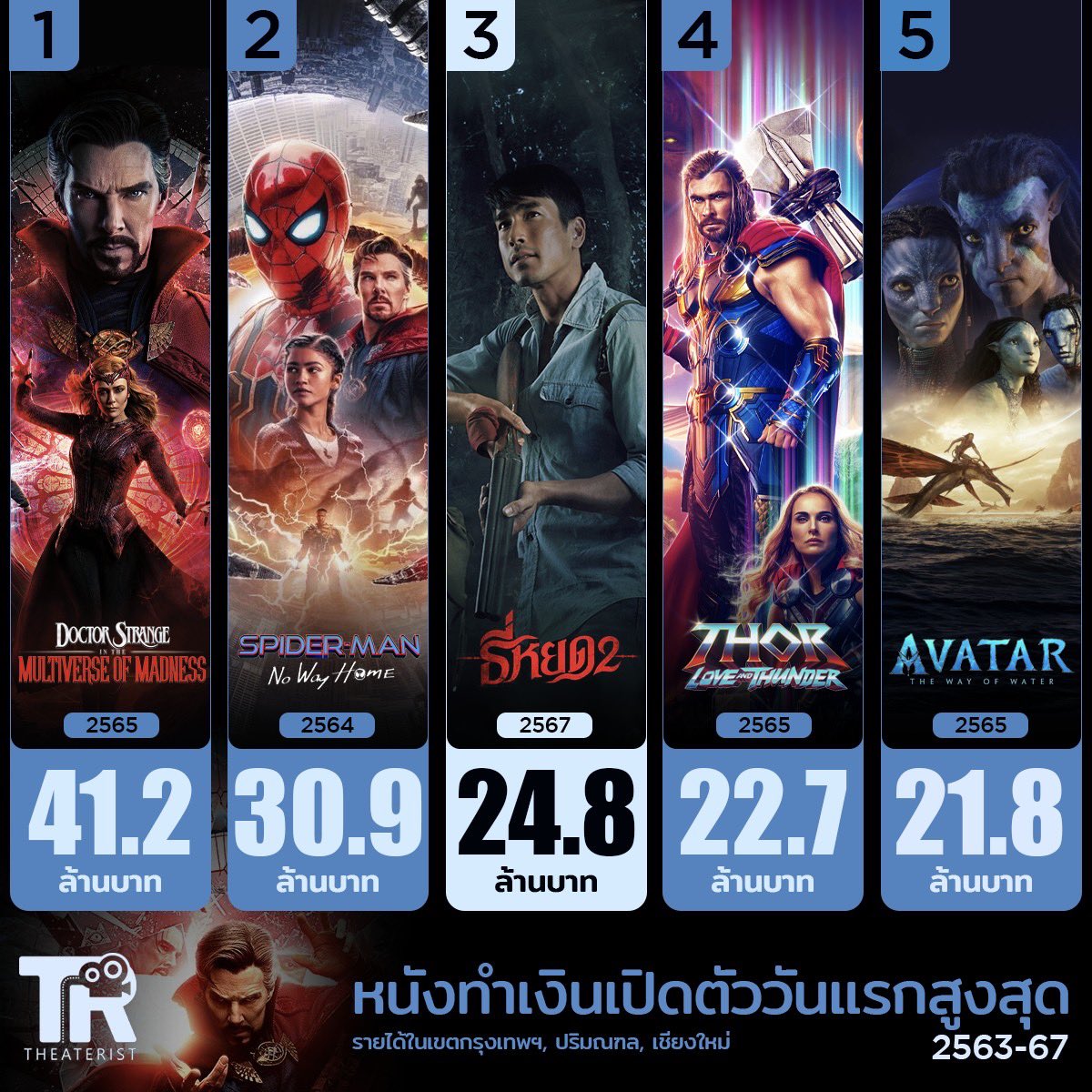 นอกจากนั้น #ธี่หยด2 (ซึ่งทำเงินวันแรกในเขตกรุงเทพฯ, ปริมณฑลไปถึง 24.87 ล้านบาท) ยังกลายเป็นหนังทำเงินวันแรกสูงสุดในรอบ 5 ปีนี้อีกด้วย

#ธี่หยด #ณเดชน์ #จูเนียร์กาจบัณฑิต #เฟรนด์พีระกฤตย์​ #เดนิสเจลีลชา #มิ้มรัตนวดี #นีน่าณัฐชา #มีนพีรวิชญ์ #ท็อปทศพล #แฟรงค์ธนัตถ์ศรันย์ #movietwit