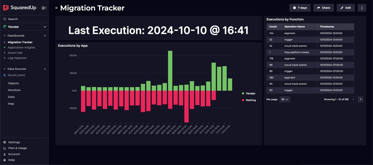Spent the last few days migrating a bunch of messy old <a href="/AzureFunctions/">Azure Functions</a> to the latest runtime, which has been fun, but I needed a simple way to spot outstanding calls to the old apps... easy <a href="/squared_up/">SquaredUp</a> #dashboard to the rescue, visualising #KQL... think I've got it done 💥