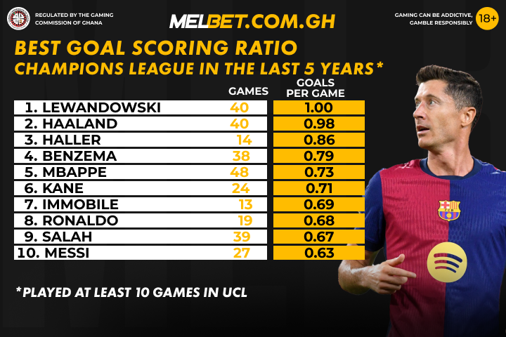 MelbetGhana's tweet photo. 📊 #Lewandowski leads #UCL scoring ratio with 1.00 goals per game! ⚽️ Can #Haaland catch up? 👀 Drop your predictions! 👇🏾
Increase #WelcomeBonus up to 2700 GHS with #PromoCode 👉🏾 MELXGH
#UCLStats #ChampionsLeague #UEFA #UEFAChampionsLeague https://t.co/goBCY1sRz6