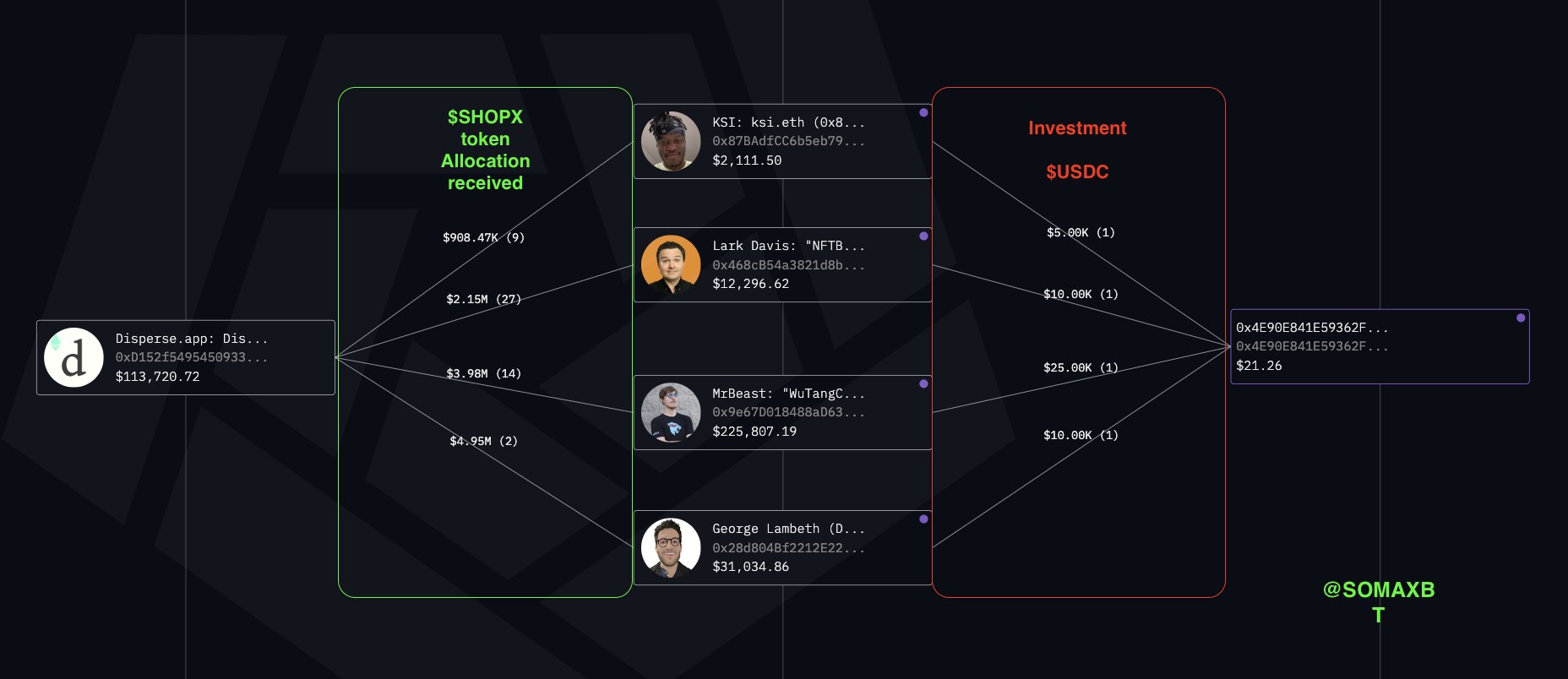 Allocation de tokens SHOPX par MrBeast