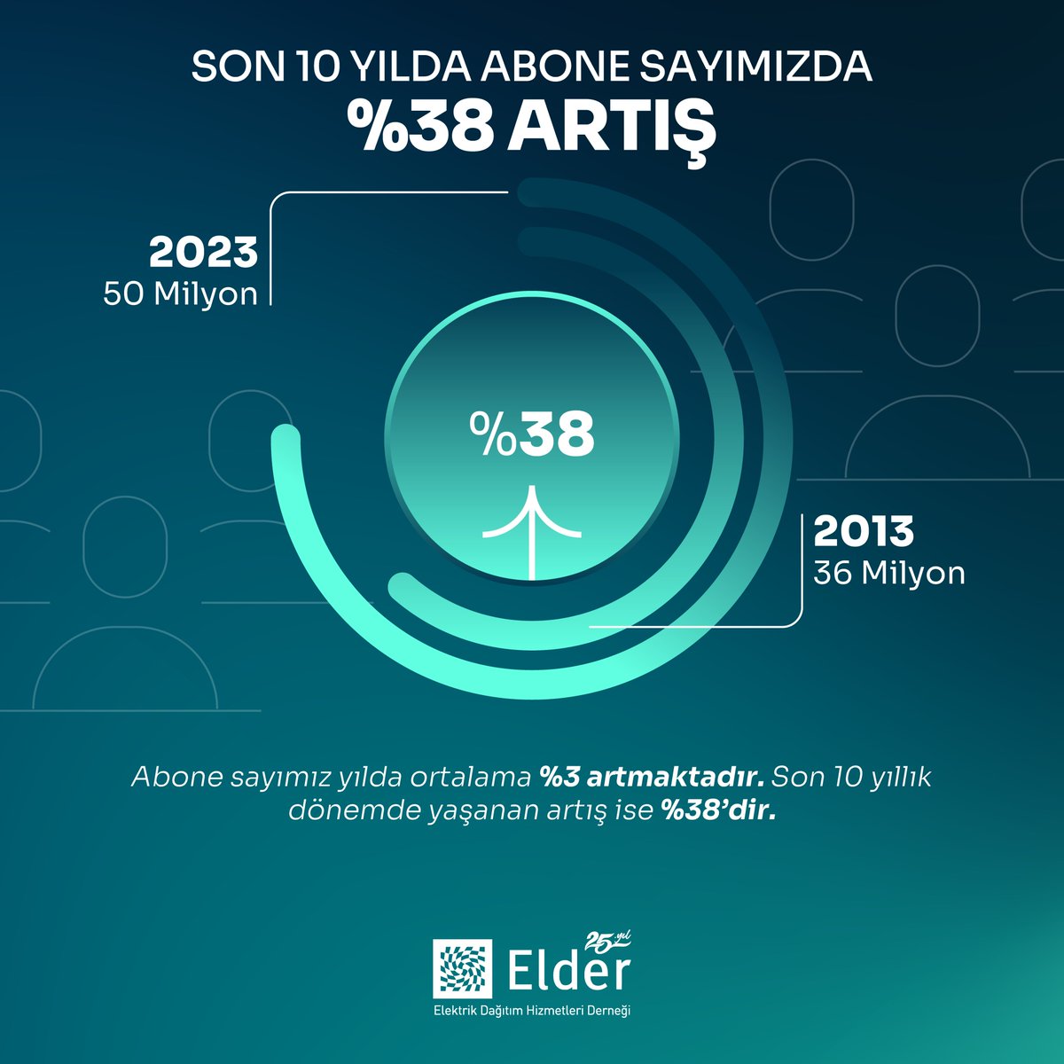 Elektrik Dağıtım Sektöründe abone sayısı yılda ortalama %3 artmaktadır. 

2013 - 2023 yıllarını kapsayan son 10 yıllık dönemde yaşanan artış ise %38'dir.
