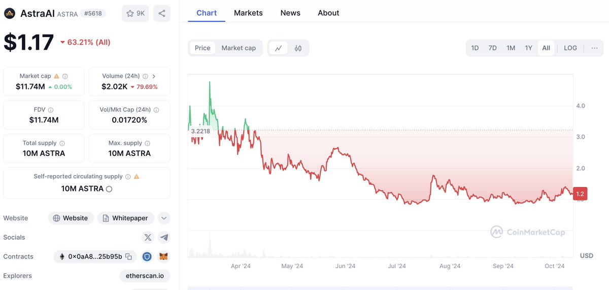 blockchain_goat's tweet image. $ASTRA is only 11m mcap! 

- Team builds and upgrades products weekly! 
- Tokenomics are bullish!  
- Astra Bank will be a major innovation on the market!
- Community is growing! 

It is just a matter of time when we will se x 10 for this gem @AstraLabs_Inc!