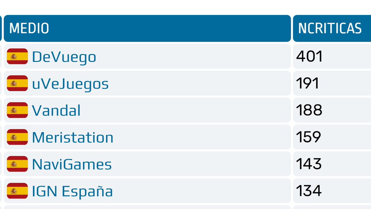 🔥🔥 Nuestra redacción ha metido un acelerón las últimas semanas y ya hemos superado los 4⃣0⃣0⃣ videojuegos españoles analizados en nuestro blog! 🔥🔥