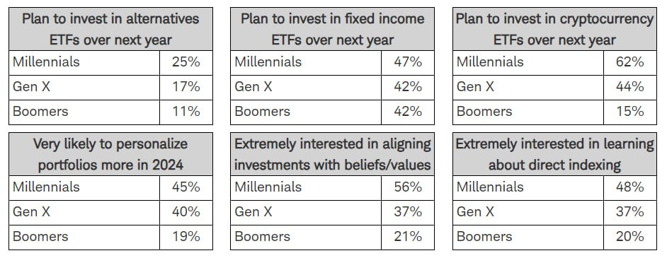 New studies show a rapidly increasing interest in crypto ETFs. the yearly hedge fund survey conducted by <a href="/PwC/">PwC</a> concluded, that almost half of all traditional hedge funds are dabbling in crypto, up from 29% in 2023. Of the hedge funds that have already invested, two-thirds plan to