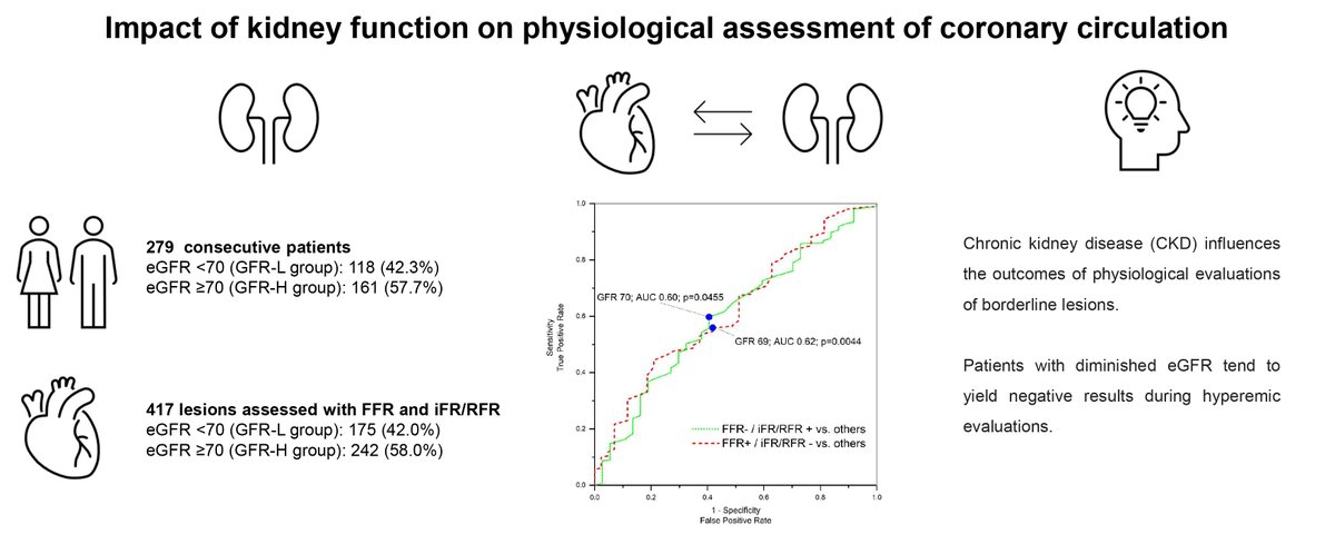 Susie Sun (@susiesu11733465) on Twitter photo #RCM Volume 25 / Issue 10 - Original Research
"Impact of #Kidney Function on #Physiological Assessment of #Coronary #Circulation" from Dr. Artur Dziewierz <a href="/adziewierz_MD/">Artur Dziewierz</a> et al.
#CKD #CAD
Full Text:
imrpress.com/journal/RCM/25… #RCM Volume 25 / Issue 10 - Original Research
"Impact of #Kidney Function on #Physiological Assessment of #Coronary #Circulation" from Dr. Artur Dziewierz <a href="/adziewierz_MD/">Artur Dziewierz</a> et al.
#CKD #CAD
Full Text:
imrpress.com/journal/RCM/25…