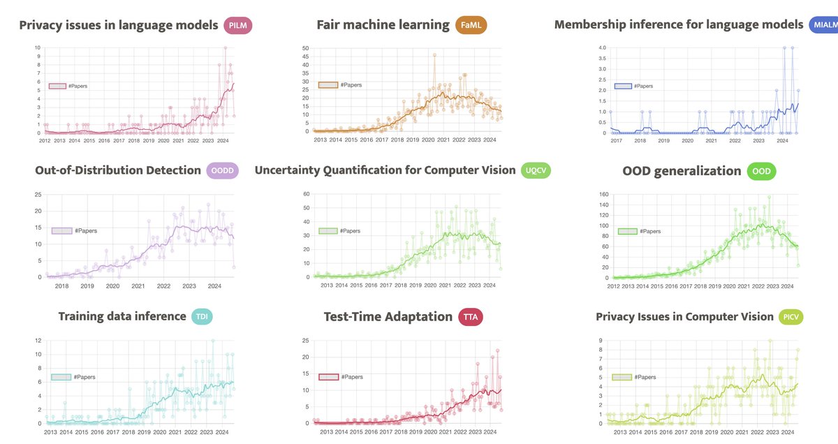 AI subfields are evolving quickly over time. Some accelerating, while some are slowing down. #ResearchTrendAI

More at researchtrend.ai