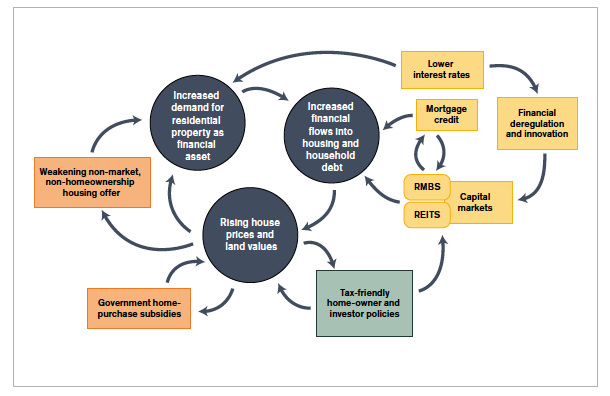 Rather than dampening this demand, governments have further subsidized it via Help-to-Buy schemes which have further pushed up prices. Alongside a tax system which  allows homeowners to capture most of these capital gains, we have a positive housing-finance feedback cycle.
