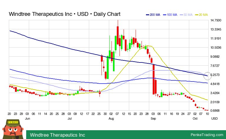 PenkeInvesting's tweet image. I found you a Death Cross on the daily chart of Windtree Therapeutics Inc.

A Death Cross is just 1 indicator of the many. Read my full analysis of Windtree Therapeutics Inc here: penketrading.com/symbols/WINT.N…

Follow: #PenkeTrading_USA
$wint #Windtree #DeathCross #NASDAQ