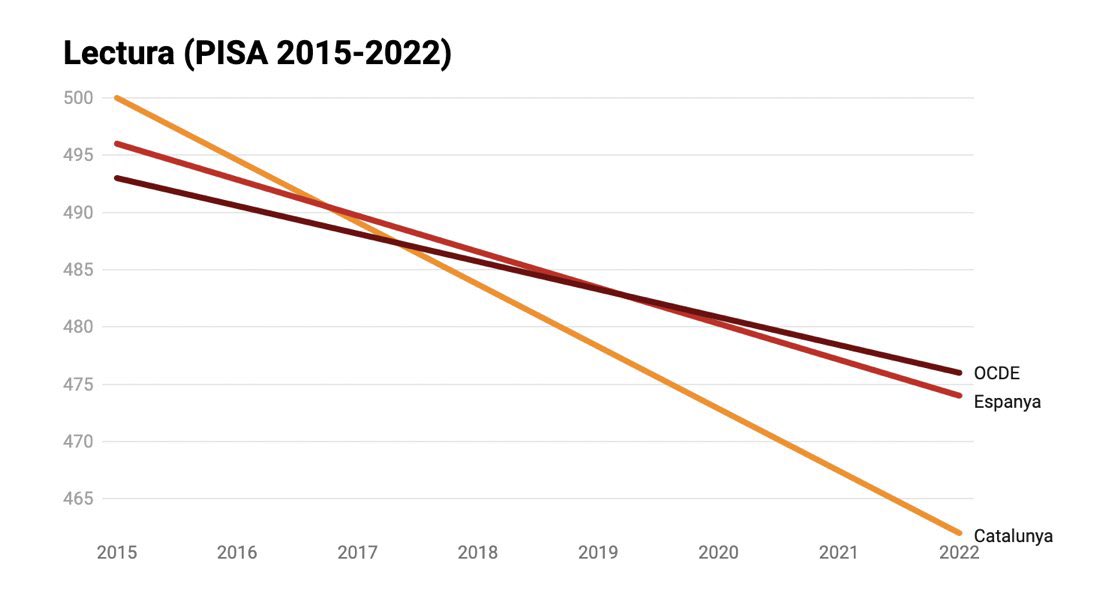 Què es fa quan la comprensió lectora dels alumnes cau en picat? Fer que aquest apartat puntuï menys, lògicament.