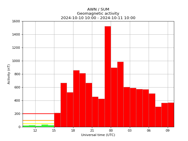 aurorawatchuk's tweet image. Red alert: aurora likely. Issued 2024-10-11 09:57 UTC (10:57 BST) by @aurorawatchuk. #aurora