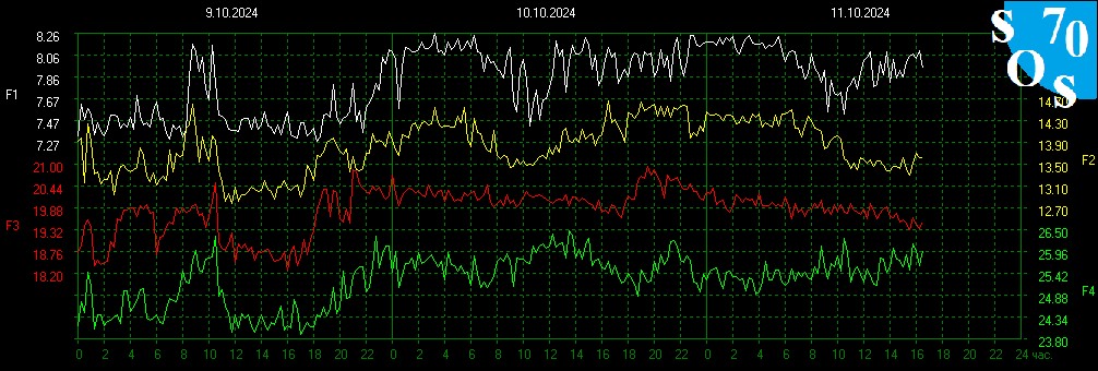 schumannbot's tweet photo. 2024-10-11 10:00 UTC 🌓
K-INDEX: 6 Strong Storm (G2) https://t.co/vlYVIBED7P