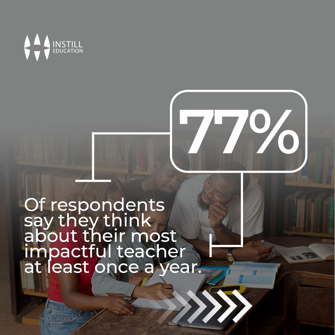 Instill_Edu's tweet photo. Did you know? 84% of students have had more good teachers than bad, and 59% say a teacher shaped their future!
Be that teacher and apply for our 2025 PGCE intake today:https://t.co/lST8hG1nPZ
#FascinatingFactFriday #InstillEducation #PGCE #FutureTeachers https://t.co/ZHJa2QC3tC