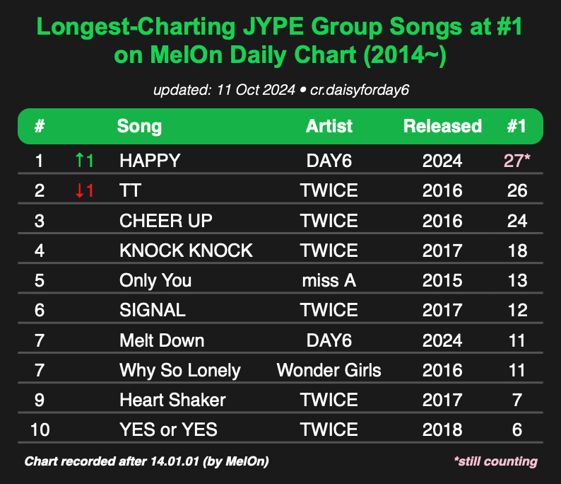 daisyforday6's tweet photo. #DAY6's "HAPPY" is now The Longest-Charting JYPE Group Song at #1 on MelOn Daily Chart, surpassing TWICE's "TT".

#1 HAPPY - 27 days
#2 TT - 26
#3 CHEER UP - 24

@day6official #데이식스 https://t.co/x1aZ3JqY8i