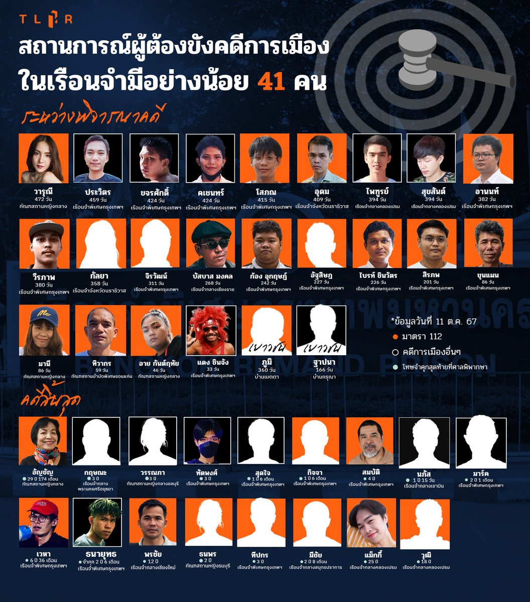 ถึงวันที่ 11 ต.ค. 2567  ยังมีผู้ต้องขังคดีทางการเมืองทั่วประเทศ อย่างน้อย 41 คน ในจำนวนนี้เป็น #คดีมาตรา112 เกินครึ่งถึง 27 คน  โดยมีผู้ถูกคุมขังคดีมาตรา 112 ได้รับการปล่อยตัว 1 รายในเดือนที่ผ่านมา หลังมี พ.ร.ฏ.อภัยโทษ

สถานการณ์รอบเดือนที่ผ่านมา