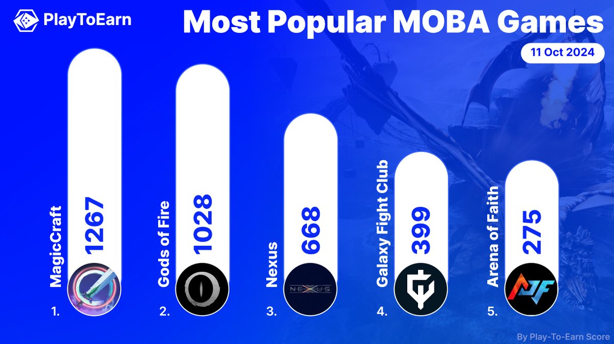 PlayToEarn (@playtoearn) on Twitter photo If you are a fan of the MOBA genre - then these games aren't to be overlooked!π‘οΈπβ¨
Ranked by their explosive #PlayToEarn scores here are the crowd favouritesπ₯
βοΈ<a href="/MagicCraftGame/">MagicCraft</a>
βοΈ<a href="/godsoffire_io/">Gods Of Fire π₯</a>
βοΈNexus (<a href="/PLAYA3ULL_GAMES/">PLAYA3ULL GAMES</a>)
βοΈ<a href="/GalaxyFight_NFT/">Galaxy Fight Club</a>
βοΈ<a href="/moba_aof/">Arena of Faith</a>
#Web3Gaming #Crypto If you are a fan of the MOBA genre - then these games aren't to be overlooked!π‘οΈπβ¨
Ranked by their explosive #PlayToEarn scores here are the crowd favouritesπ₯
βοΈ<a href="/MagicCraftGame/">MagicCraft</a>
βοΈ<a href="/godsoffire_io/">Gods Of Fire π₯</a>
βοΈNexus (<a href="/PLAYA3ULL_GAMES/">PLAYA3ULL GAMES</a>)
βοΈ<a href="/GalaxyFight_NFT/">Galaxy Fight Club</a>
βοΈ<a href="/moba_aof/">Arena of Faith</a>
#Web3Gaming #Crypto