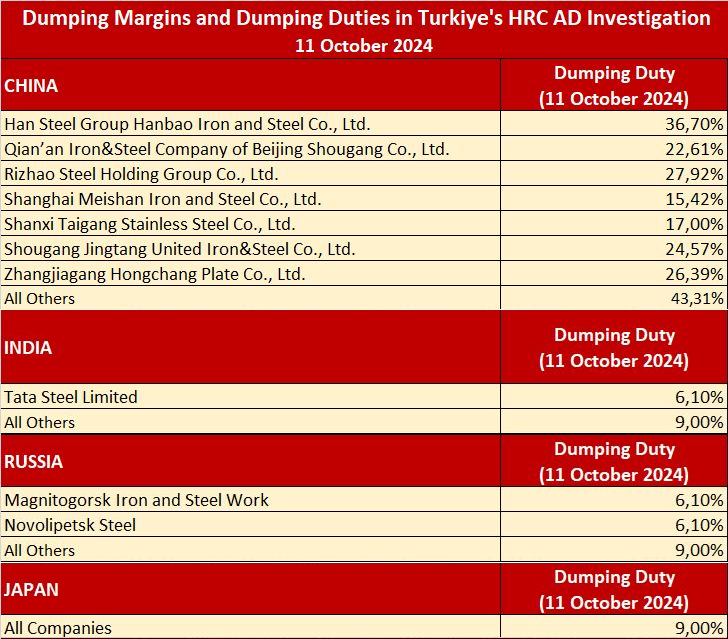 karun_f7's tweet photo. #HRC #Steel #Turkey #Antidumping #Duty
#China #India #Russia #Japan
Duty Structure - Approve AD for HRC import. https://t.co/9wh9JAfk3v