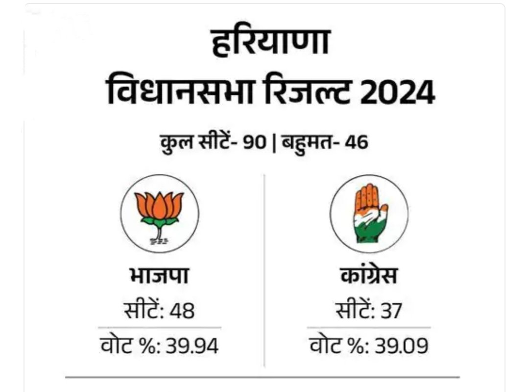 JournlistManoj's tweet photo. एक प्रतिशत वोट का भी अंतर नहीं, लेकिन इस छोटे से फासले ने कांग्रेस को 5 साल के लिए सत्ता से दूर कर दिया। इसलिए कहते हैं बड़े की चाह में छोटे को नहीं भूलना चाहिए। मेरा इशारा सैलजा से जुड़े वोट बैंक की तरफ कतई नहीं है। 😊 https://t.co/annPQR35BD