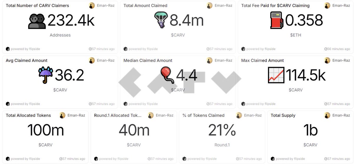 0xeman_raz's tweet photo. 1️⃣/📸The @carv_official Airdrop snapshot was successfully captured on October 1st, and token claims kicked off on October 10th. 

📚To track the distribution, we’ve created a comprehensive dashboard evaluating the distribution of $CARV tokens among eligible users.

🪂A total of 100 million $CARV were allocated for the airdrop, with 40 million set for distribution in the first season. 

✅So far, users have claimed 8.4 million $CARV (21% of the total available). 

👥232.4k eligible addresses have already claimed their tokens, paying approximately 0.358 $ETH in fees. 

📊On average, users claimed 36.2 $CARV (worth around $18), but half claimed fewer than 4.4 $CARV. 

📈The largest single claim was 114.5k $CARV —equivalent to a whopping $58.9k!

🧵Go Next...👇