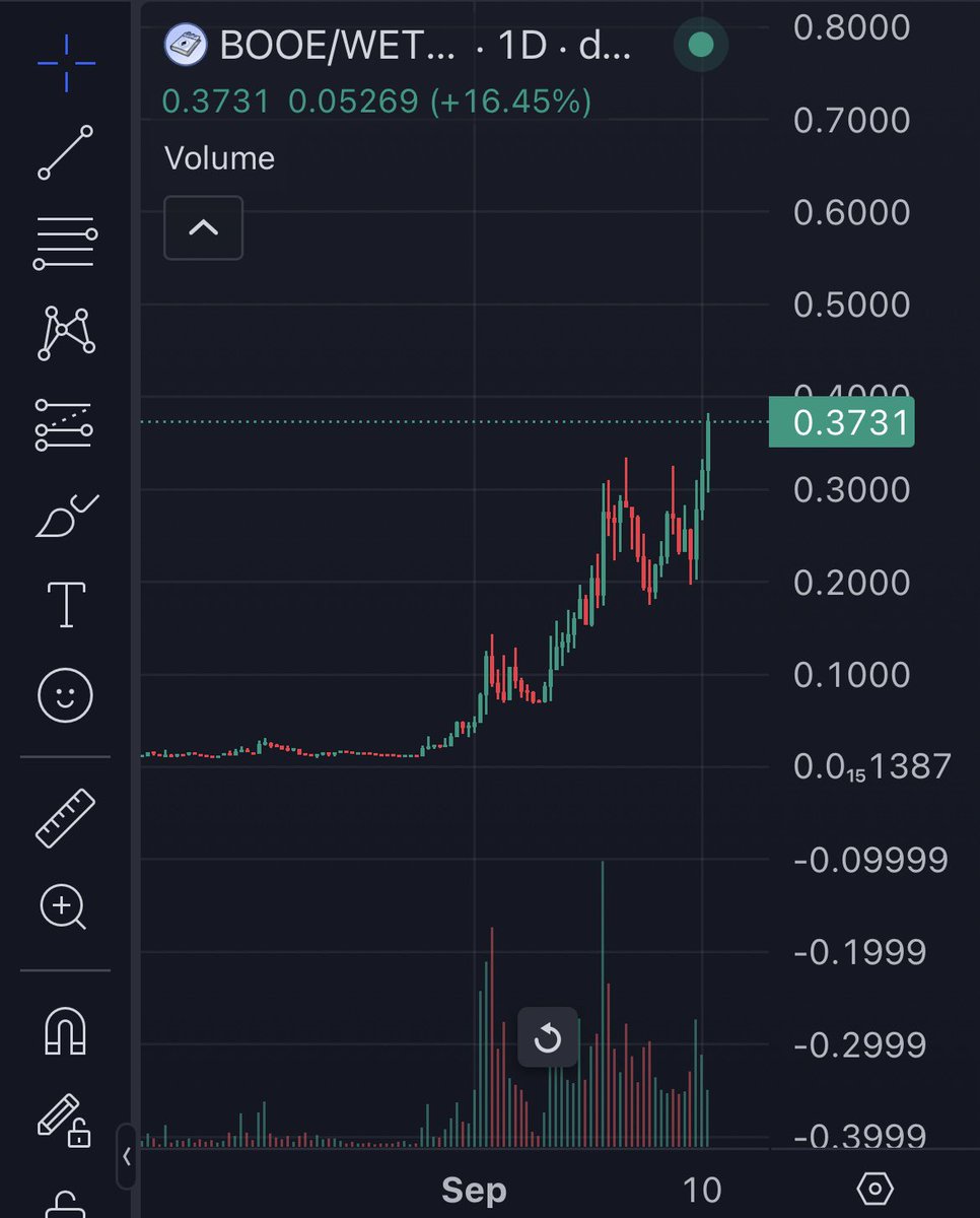 ChartLord_'s tweet image. BOOE is up 400% since my initial post

It’s not too late 

#BOOE #BookofEthereum 

#MOON