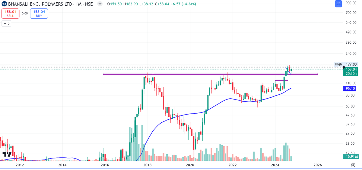 Tradinglord12's tweet photo. SHORT-TERM TRADE
stock name -#bepl
entry -163
target 210/270/330++
#stockmarketsindia    #StockAlert    #bigorder #SwingTrading  #Multibagger    #StocksToBuy  #BreakoutStocks #investing   #stockinvesting   #BankNiftyOptions  #investingtips #stocks 
#RatanTataSir #TataLegacy https://t.co/nm7w1eqyyR
