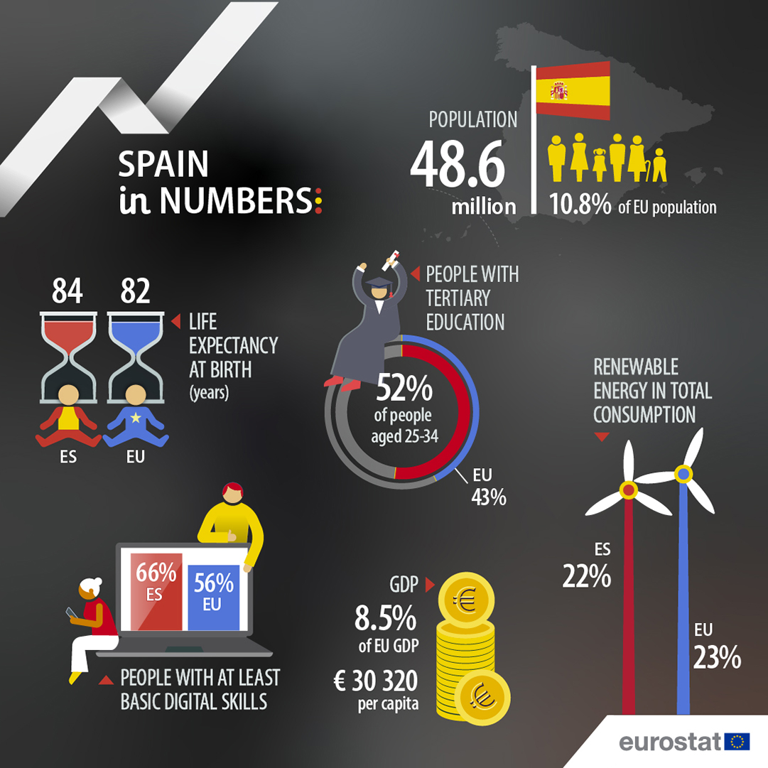 Today is Spain’s National Day. 🇪🇸

See the country’s infographic here.